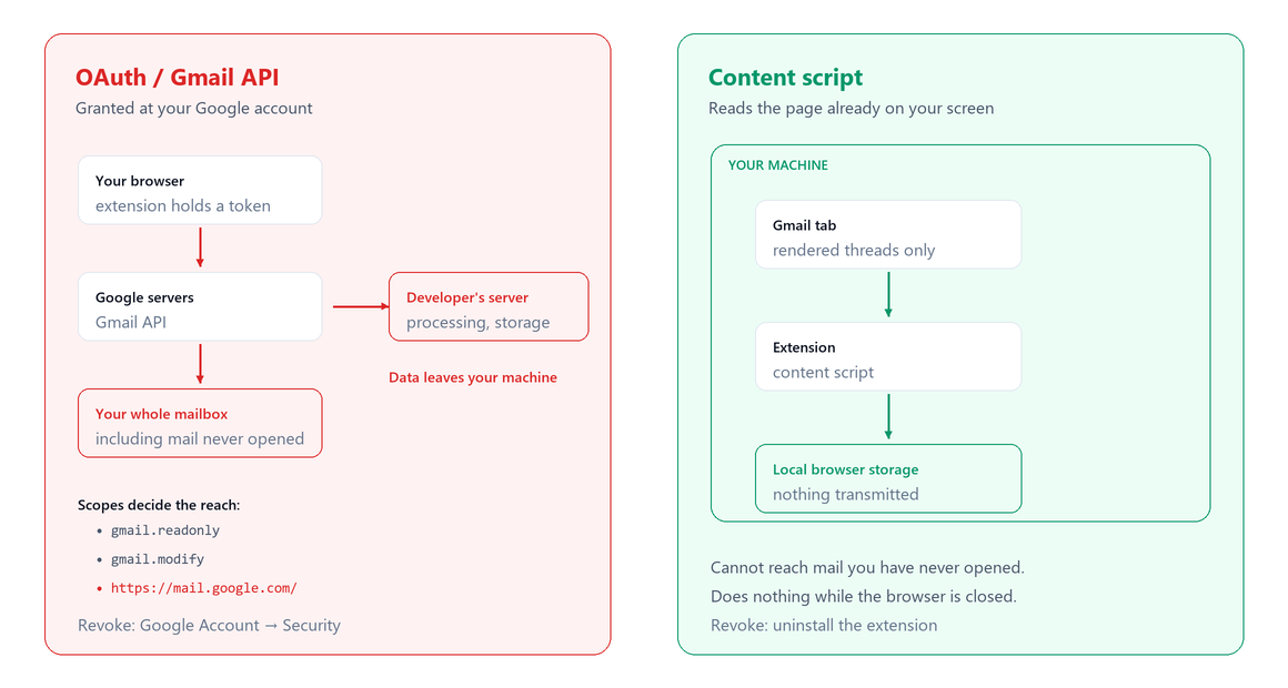 Diagram comparing OAuth Gmail API access, which reaches your whole mailbox through Google servers and a developer server, with a content script that only reads the rendered page and stores data locally