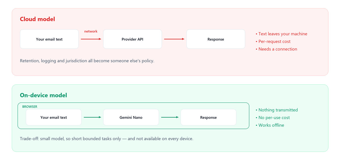 Diagram comparing a cloud model, where your text crosses the network to a provider, with an on-device model where the text, the model and the response all stay inside the browser