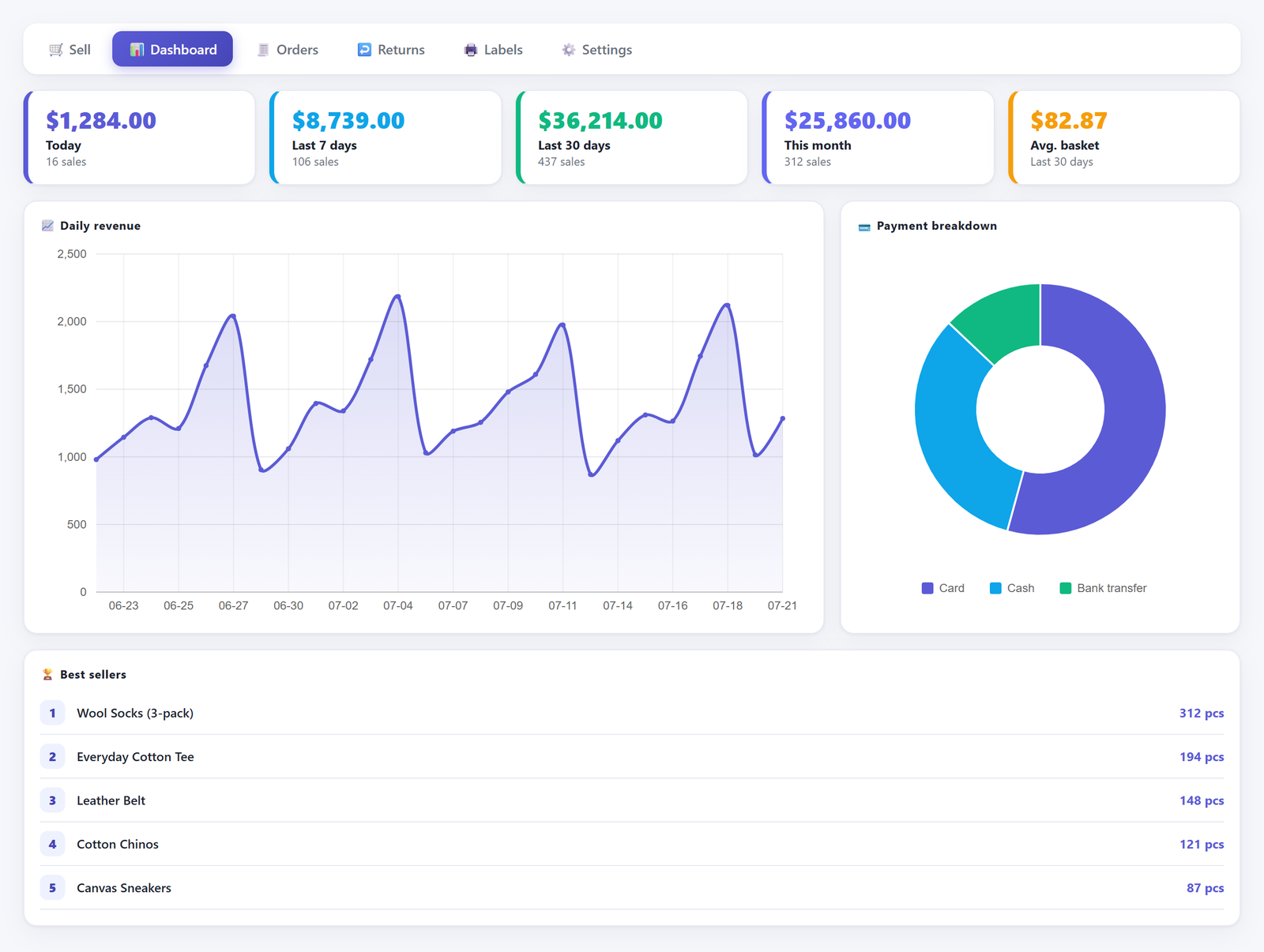 Counter sales dashboard for WooCommerce showing separate cards for today, last 7 days, last 30 days, this month and average basket, a daily revenue line chart, a doughnut chart breaking takings down by payment method, and a best sellers list ranked by units