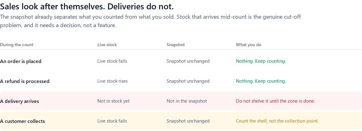 A table of four events during a stock count — an order, a refund, a delivery and a click-and-collect handover — showing which move live stock, which move the snapshot, and what the counter should do.