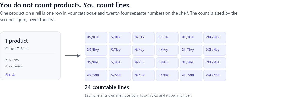 One product, a cotton T-shirt in six sizes and four colours, expanding into a grid of twenty-four countable lines, each with its own size and colour label.