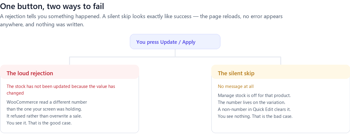 One button branching into two outcomes. The loud rejection quotes WooCommerce: the stock has not been updated because the value has changed. The silent skip shows no message at all, and lists manage stock being off, the number living on the variation, and a non-number in Quick Edit clearing it.