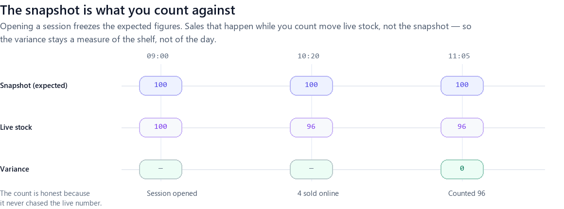 A timeline showing a stocktake session's snapshot staying fixed at 100 while live stock falls to 96 after four sales, so the counted figure of 96 produces a variance of zero.