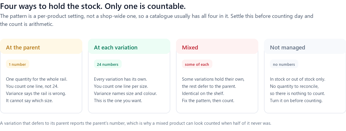 Four panels: stock held at the parent gives one number for the whole rail; held at each variation gives twenty-four; a mixed product has some of each and looks identical on the shelf; a product not managing stock has no quantity to count at all.