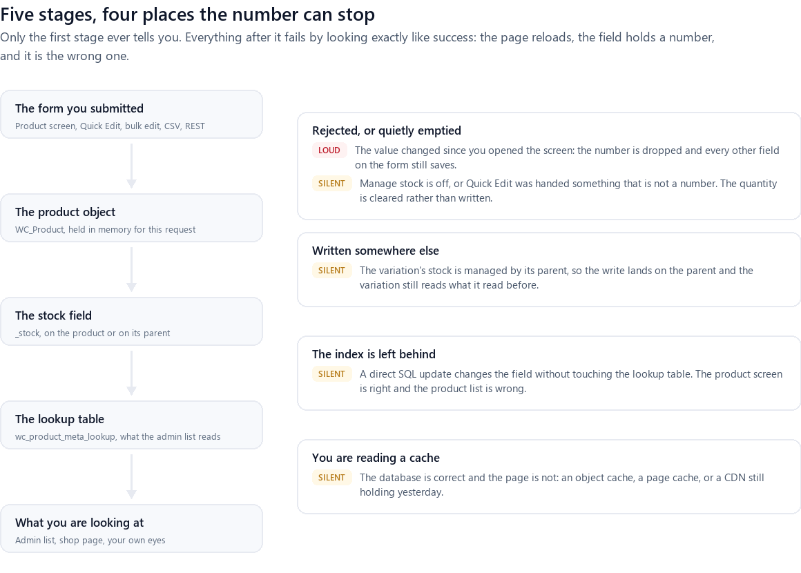 A five-stage path: the form you submitted, the product object, the stock field, the lookup table, and what you are looking at. Four cards mark where a write can stop: one loud rejection at the form, and three silent failures — written to the parent, the lookup table left behind, or a cached page.