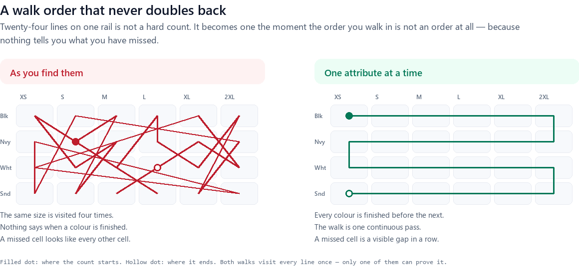 Two grids of six sizes by four colours. On the left, counting as you find them draws a tangled path that revisits the same size four times. On the right, one attribute at a time draws a single serpentine pass in which a missed cell shows as a gap.