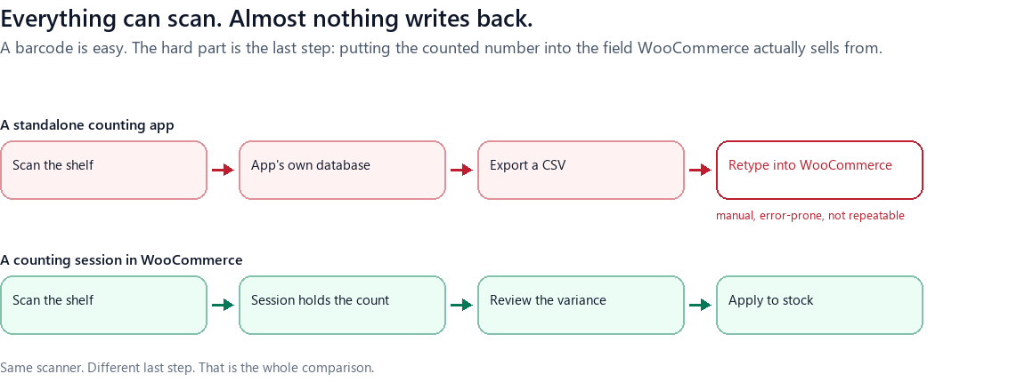Two workflows compared: a standalone counting app that ends with retyping numbers into WooCommerce, and a counting session that ends by applying the count to WooCommerce stock.