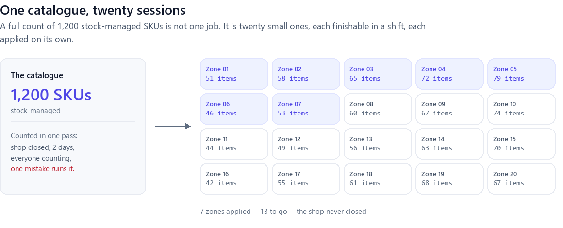 A 1,200-SKU catalogue shown split into twenty count zones of 42 to 79 items each, with seven zones already applied.